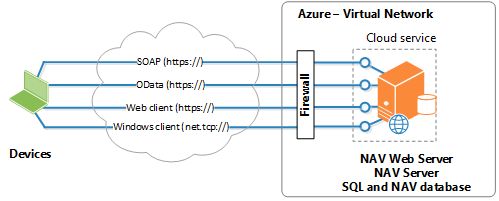 Network topology for Example-1VM script